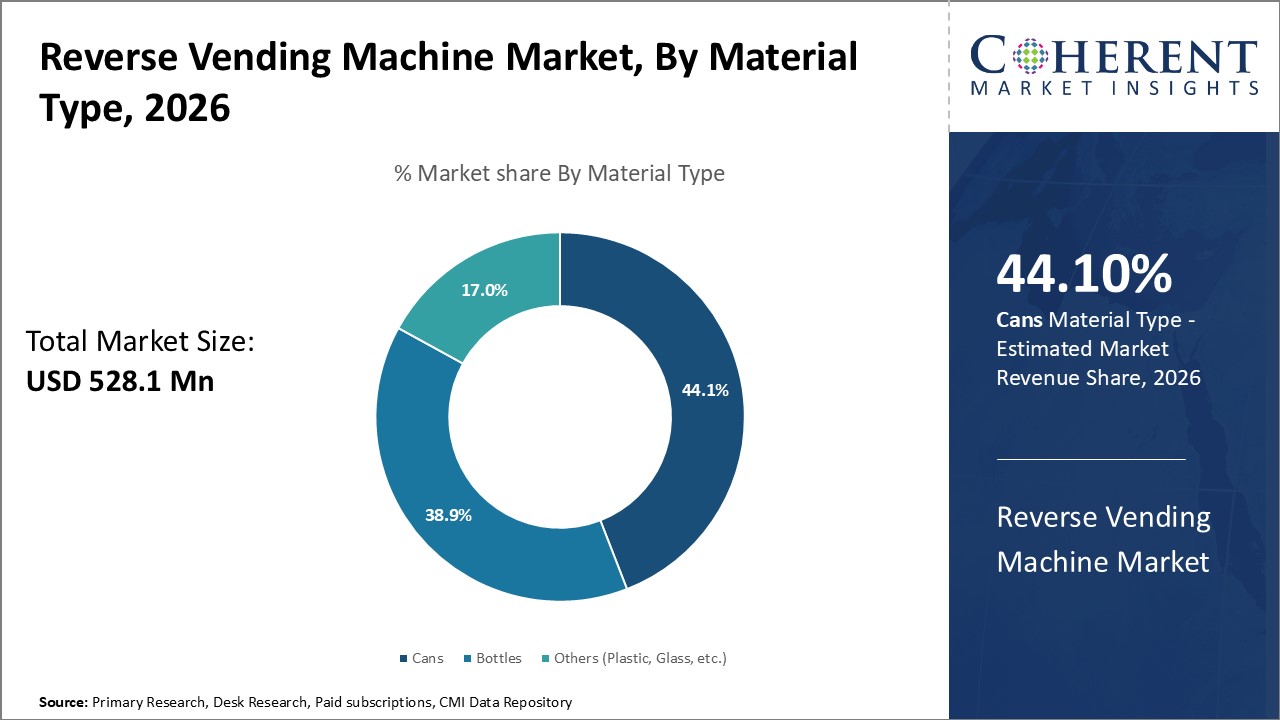 Reverse Vending Machine Market, By Material Type Reverse Vending Machine Market, By Material Type